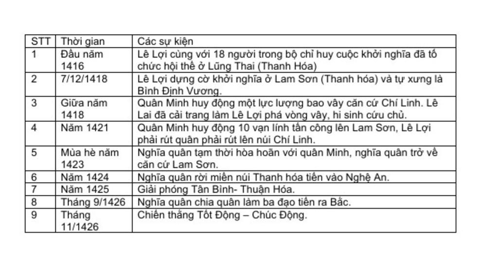 lap-bang-nien-bieu-gom-so-thu-tu-thoi-gian-cuoc-khoi-nghia-va-su-kien-cac-chien-thang-cua-nghia