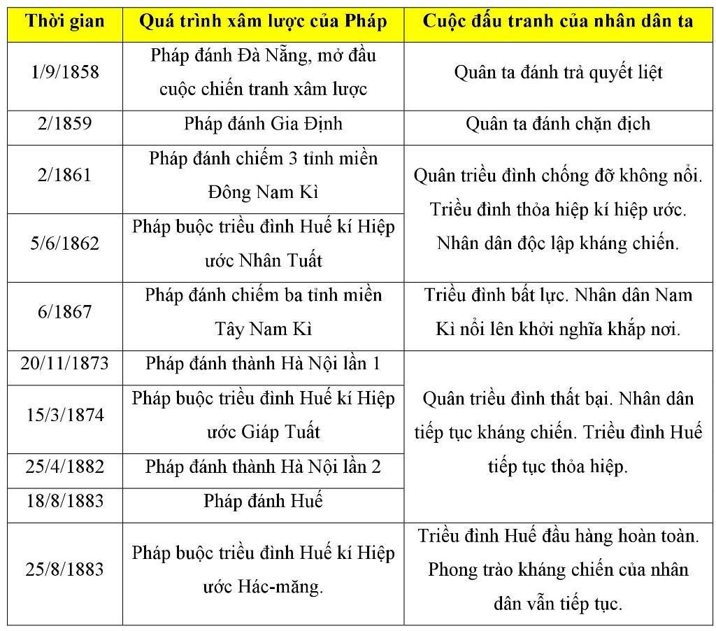 lap-bang-nien-bieu-qua-trinh-am-luoc-cua-thuc-dan-phap-va-cuoc-song-dau-tranh-am-luoc-cua-nhan-d