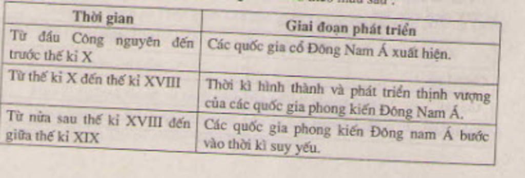 lap-bang-nien-bieu-thoi-gian-cu-the-cua-tung-ten-nuoc-thuoc-dong-nam-a-den-giua-the-ki-i-gom-11