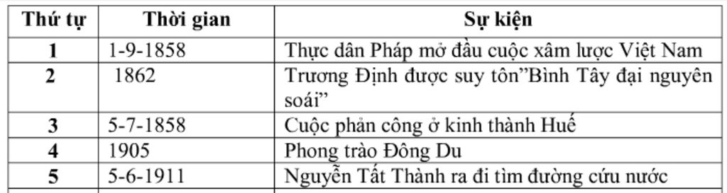 lap-bang-nien-bieu-thong-ke-cac-su-kien-lich-su-tieu-bieu-cua-nuoc-ta-tu-1858-den-nam-1913-giup