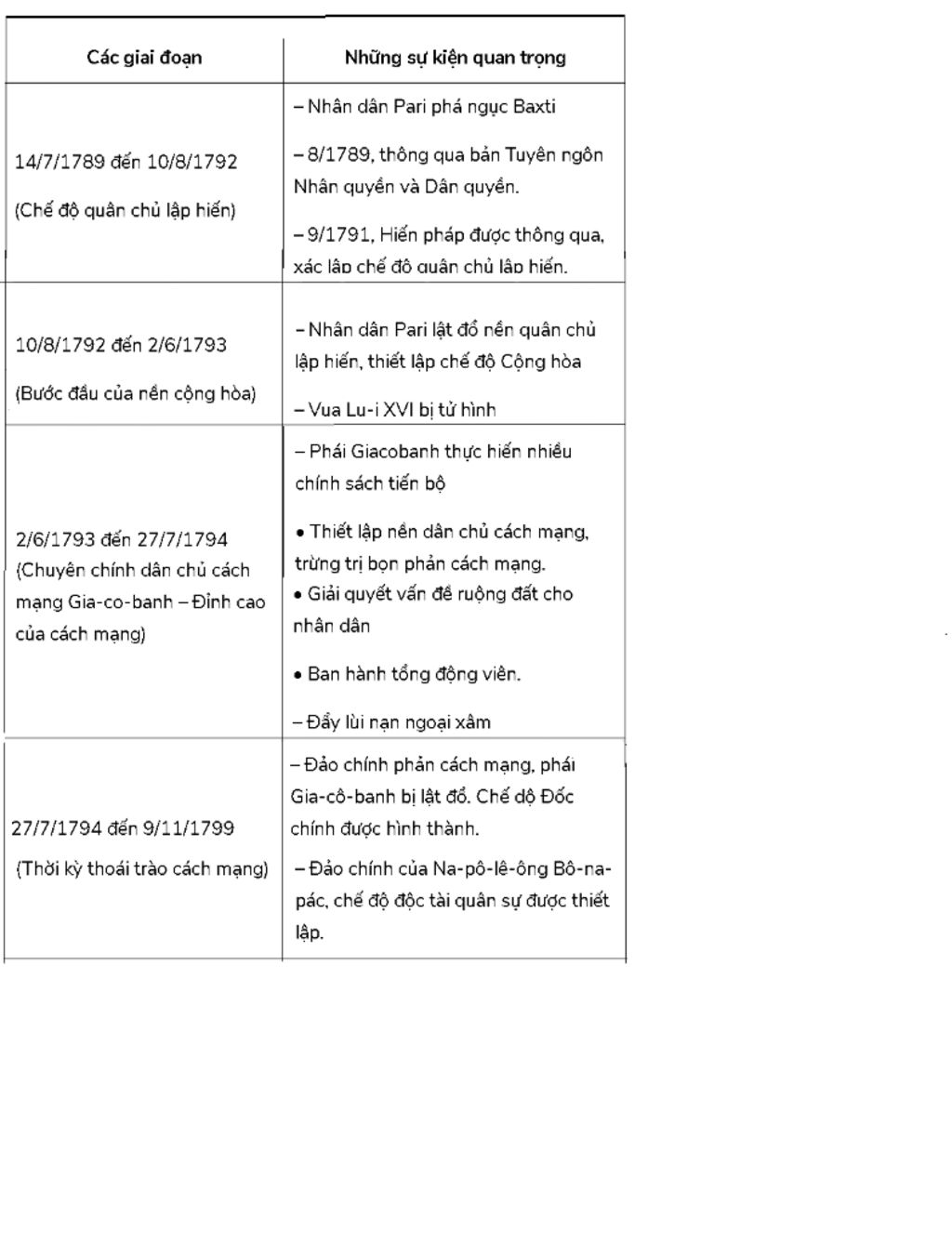 lap-bang-nien-bieu-ve-che-do-quan-chu-lap-bien-tu-ngay-14-7-1789-den-ngay-10-8-1792-tra-loi-dung