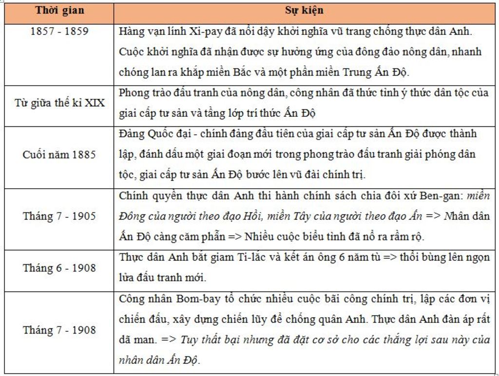 lap-bang-nien-bieu-ve-phong-trao-dau-tranh-giai-pgong-dan-toc-cua-nhan-dan-an-do-va-cua-tho-nhi