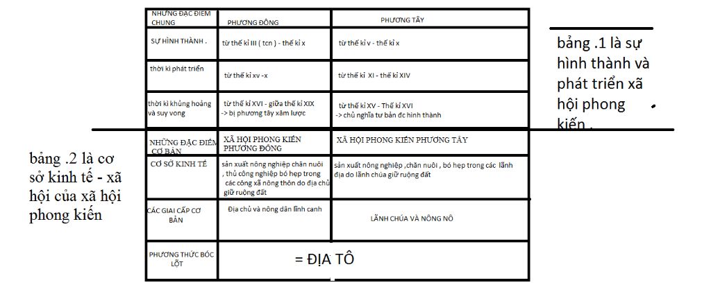 lap-bang-nien-bieu-ve-su-hinh-thanh-va-phat-trien-cua-a-hoi-phong-kien-co-bang-nien-bieu-nha