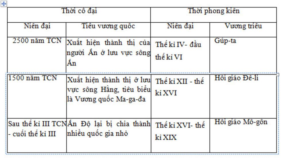 lap-bang-nien-bieu-ve-suu-hinh-thanh-phat-trien-va-suy-vong-cua-cac-quoc-gia-phong-kien-o-trung