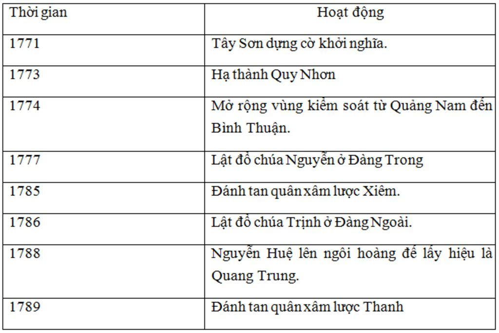 lap-bang-nieu-bieu-dien-bien-phong-trao-tay-son