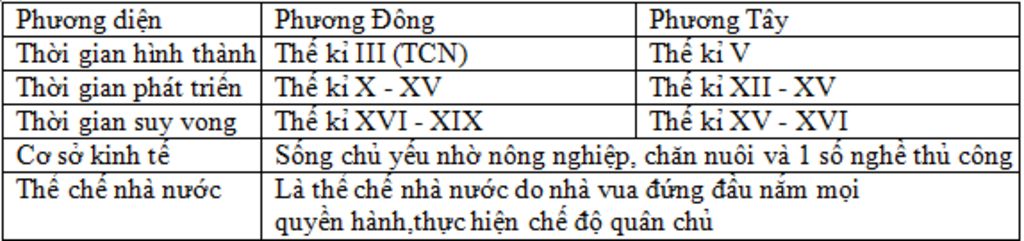 lap-bang-so-sanh-a-hoi-phong-kien-o-phuong-dong-va-phuong-tay-thoi-gian-ra-doi-giai-doan-phat-tr