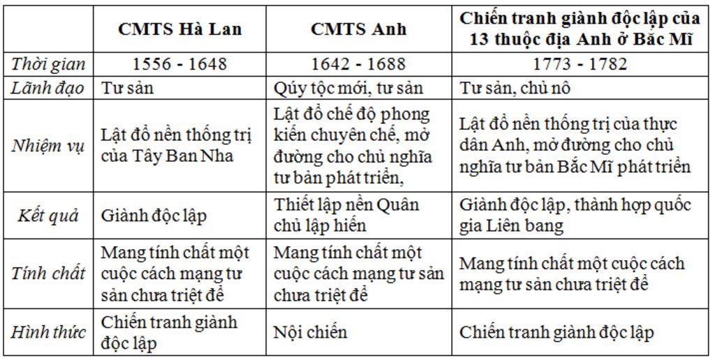 lap-bang-so-sanh-cac-cuoc-cach-mang-tu-ban-tu-ban-anh-tu-ban-phap-chien-tranh-danh-dap-lap-thuoc