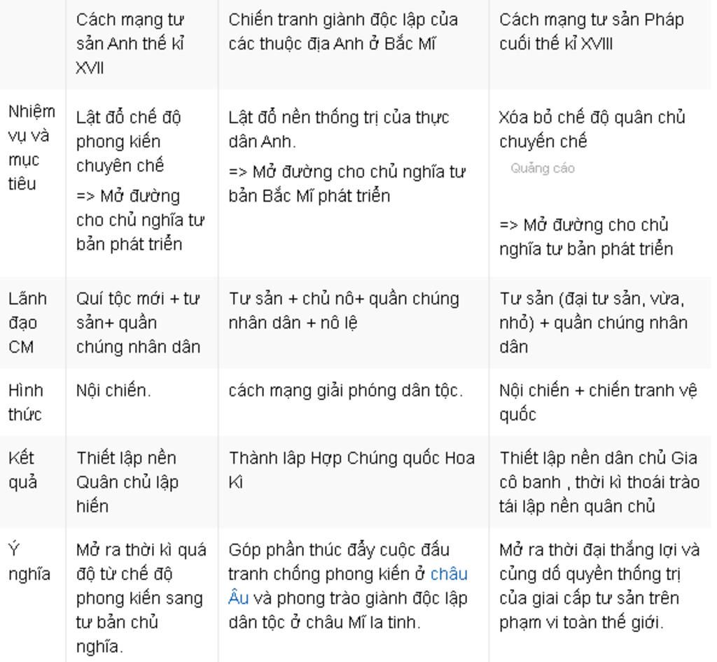 lap-bang-so-sanh-cac-cuoc-cach-mang-tu-san-anh-phap-va-chien-tranh-gianh-doc-lap-o-bac-my