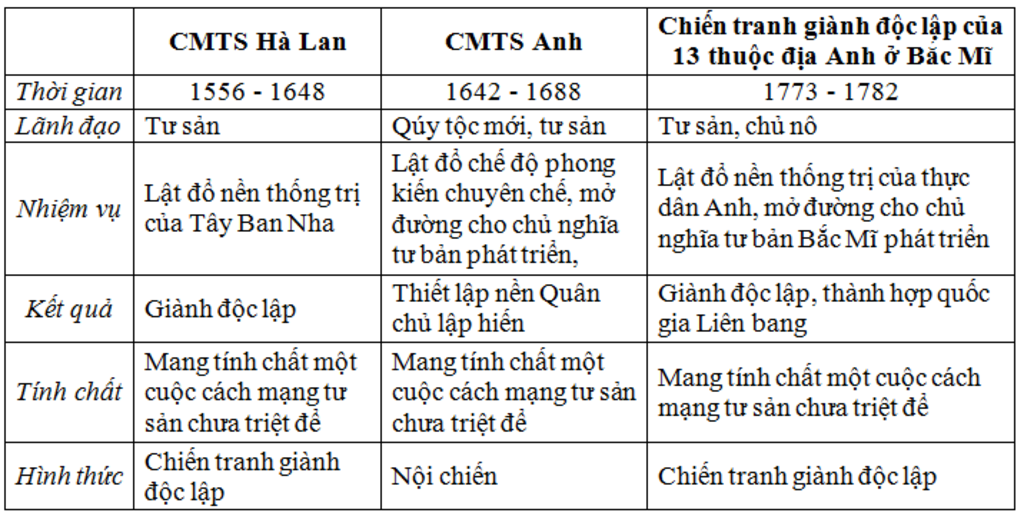 lap-bang-so-sanh-cac-cuoc-cach-mang-tu-san-ha-lan-cach-mang-anh-va-chien-tranh-gianh-doc-lap-cua