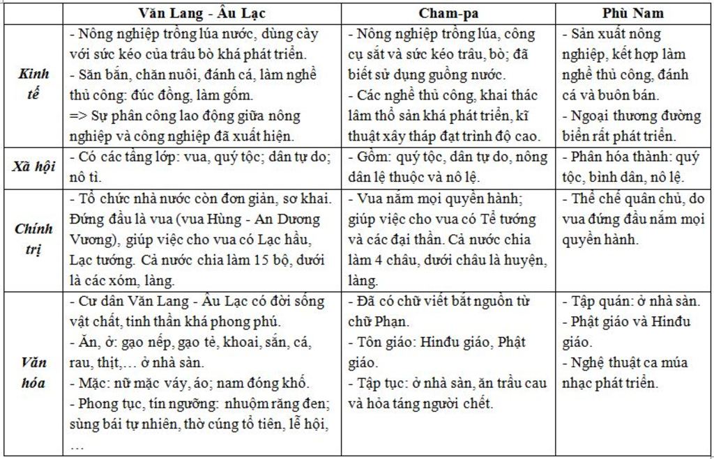 lap-bang-so-sanh-cac-quoc-gia-van-lang-au-lac-cham-pa-phu-nam-theo-noi-dung-sau-co-so-dktn-ki-th