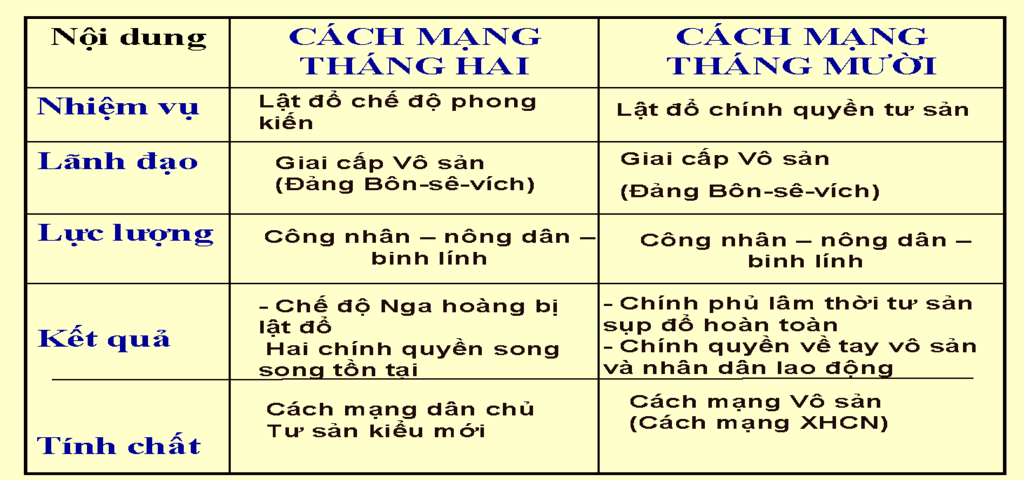 lap-bang-so-sanh-cuoc-cach-mang-dan-chu-tu-san-voi-cach-mang-thang-10-o-nuoc-nga-nam-1917