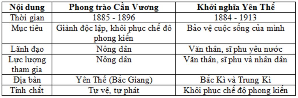 lap-bang-so-sanh-dac-diem-cua-phong-trao-can-vuong-va-khoi-nghia-yen-the-giup-minh-voi-a