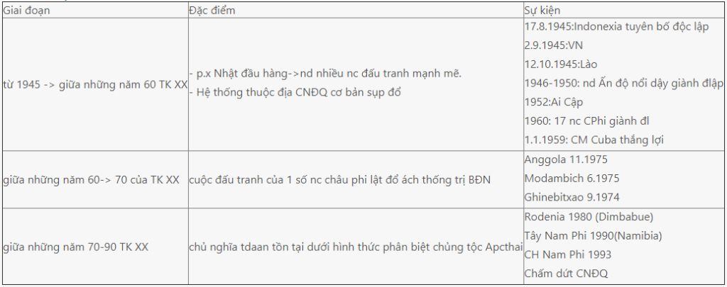 lap-bang-so-sanh-dac-diem-phong-trao-dau-tranh-giai-phong-dan-toc-o-khu-vuc-chau-a-phi-mi-la-tin