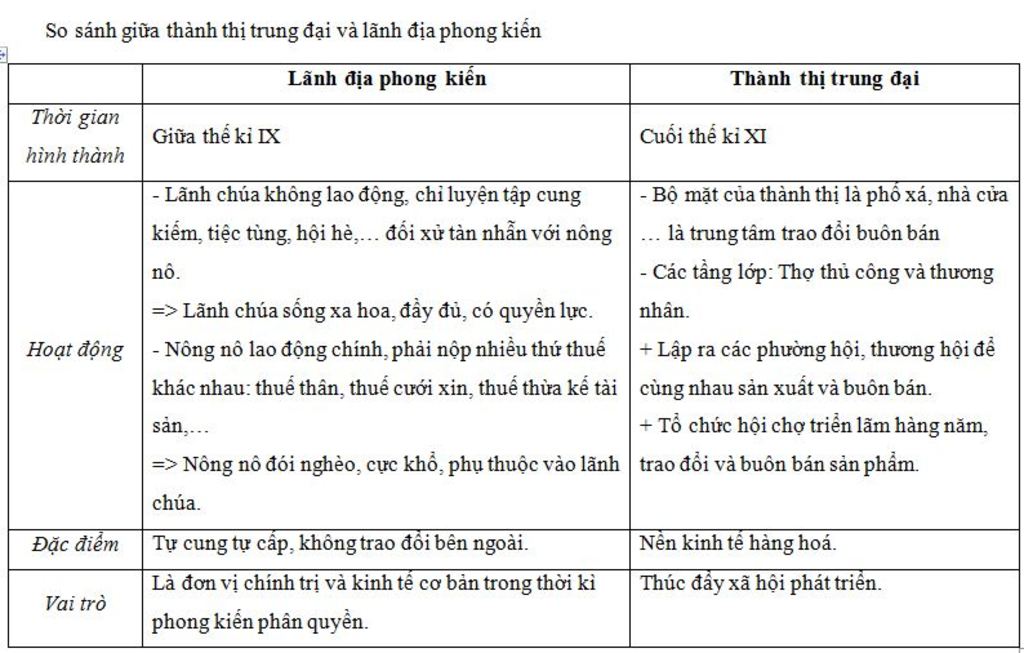 lap-bang-so-sanh-de-thay-su-khac-biet-giua-thanh-thi-trung-dai-va-lanh-dia-phong-kien-o-chau-au