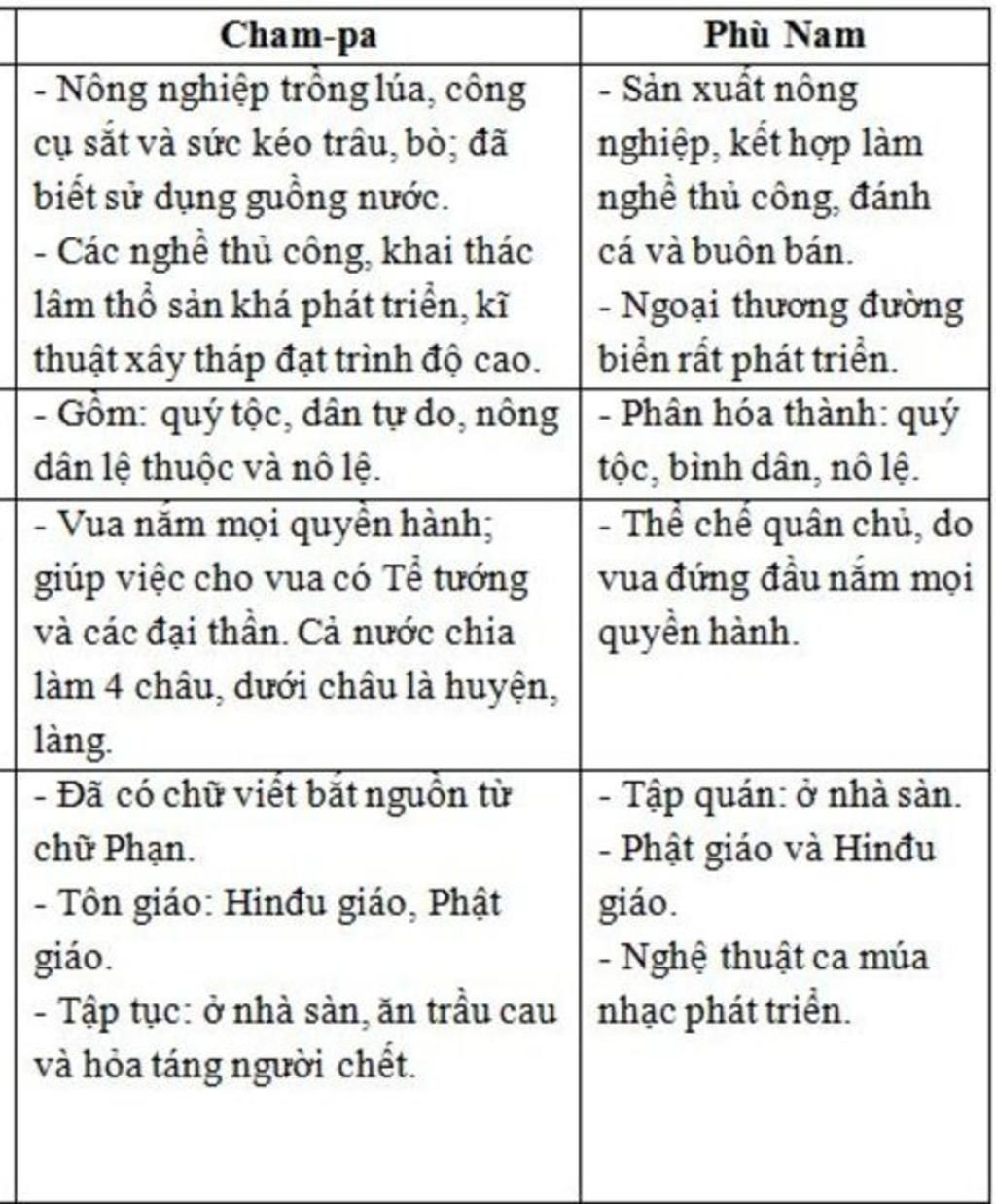 lap-bang-so-sanh-quoc-gia-co-dai-cham-pa-phu-nam-noi-dung-gom-co-1-co-so-ra-doi-thoi-gian-kinh-d