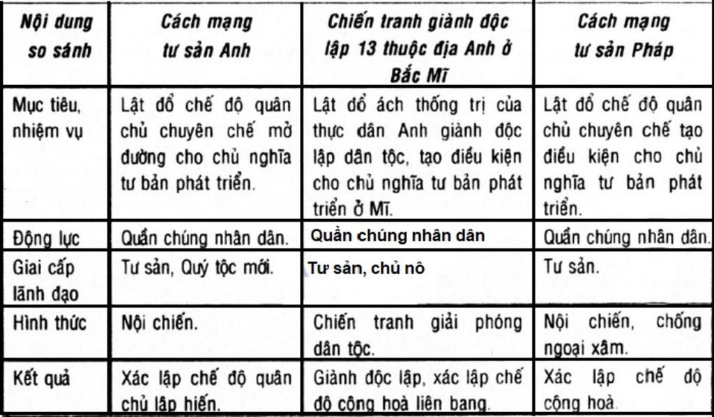 lap-bang-so-sanh-su-khac-nhau-giua-chien-tranh-gianh-doc-lap-cua-13-thuoc-dia-anh-o-bac-mi-va-cu