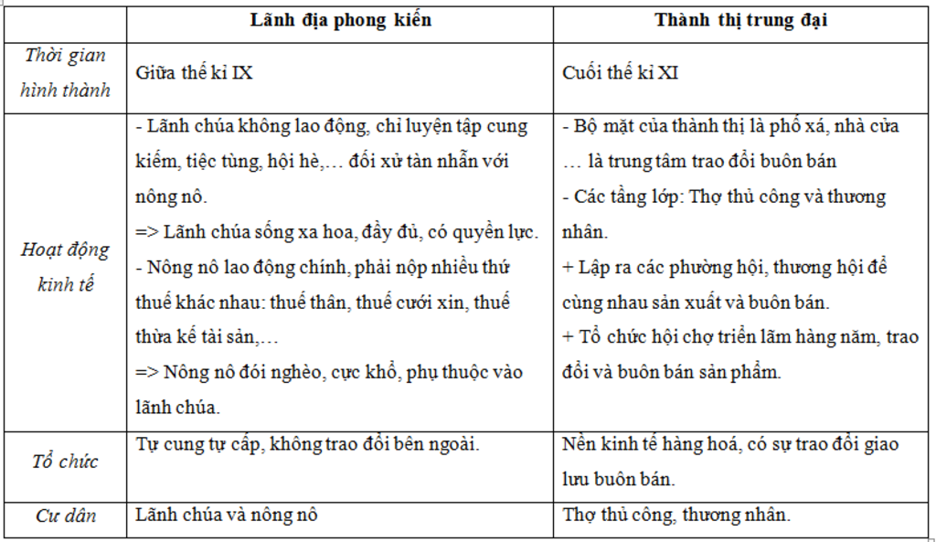 lap-bang-so-sanh-thanh-thi-va-lanh-dia-phong-kien-thong-qua-1-thoi-gian-2-to-chuc-3-cu-dan-4-kin