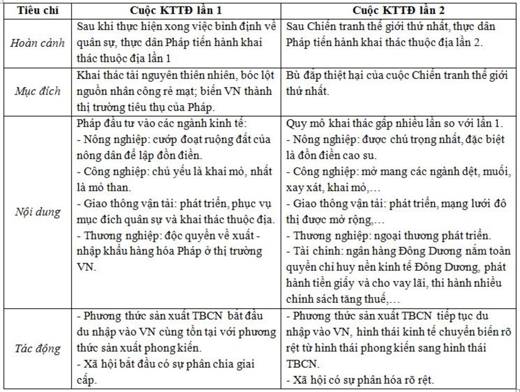 lap-bang-so-sanh-ve-hoan-canh-noi-dung-muc-dich-tac-dong-cua-hai-cuoc-thac-thuoc-dia-o-viet-nam