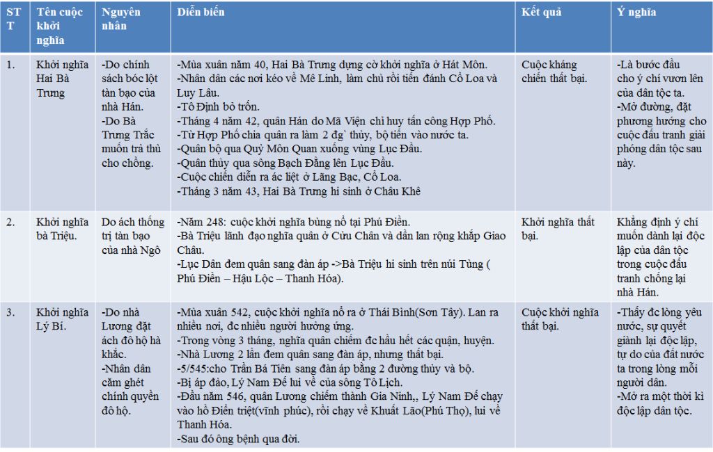 lap-bang-thong-ke-3-cuoc-khoi-nghia-hai-ba-trung-ly-by-ba-trieu