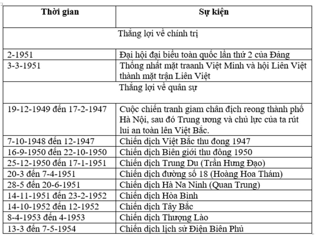 lap-bang-thong-ke-bai-27-cuoc-khang-chien-chong-thuc-dan-phap-am-luoc-ket-thuc-1953-1954