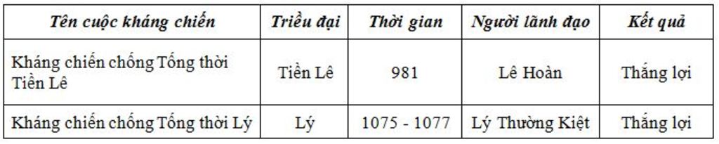 lap-bang-thong-ke-cac-chien-thang-quan-am-luoc-cua-nhan-dan-ta-tu-the-ki-i-cot-1-trieu-dai-cot-2