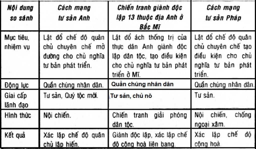 lap-bang-thong-ke-cac-cuoc-cach-mang-tu-san-the-ki-vi-viii