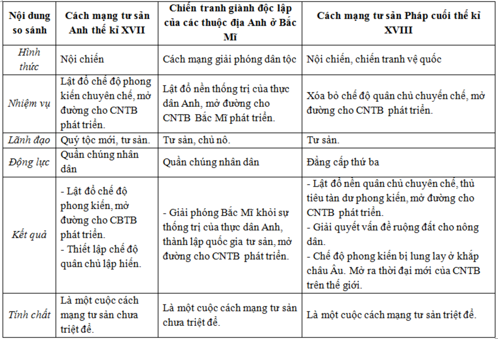 lap-bang-thong-ke-cac-cuoc-cach-mang-tu-san-tu-bai-1-den-bai-4