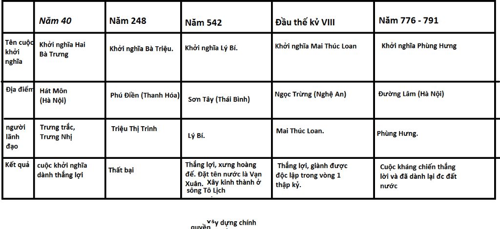 lap-bang-thong-ke-cac-cuoc-dau-trang-gianh-doc-lap-thoi-ki-bac-thuoc