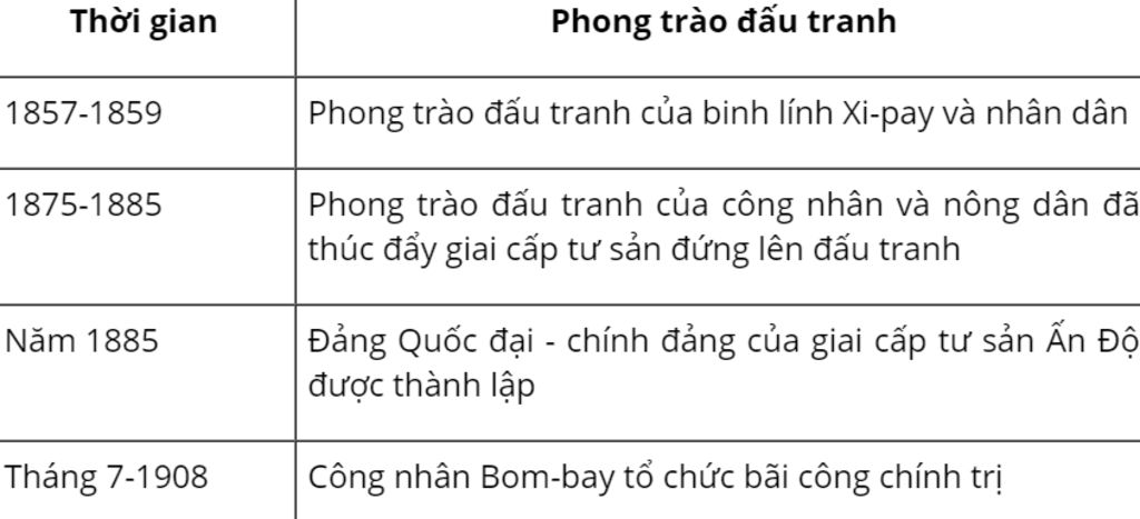 lap-bang-thong-ke-cac-cuoc-dau-tranh-cua-an-do-tu-the-ki-viii-dau-the-ki