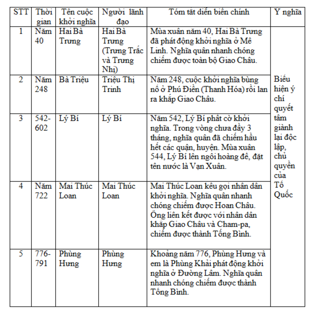 lap-bang-thong-ke-cac-cuoc-dau-tranh-gianh-doc-lap-tieu-bieu-tu-nhung-nam-40-the-ki-iv-ten-cuoc