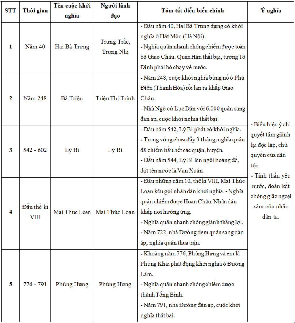 lap-bang-thong-ke-cac-cuoc-dtranh-tieu-bieu-thoi-ki-bac-thuoc-cua-nuoc-ta-theo-nd-sau-ten-cuoc-k