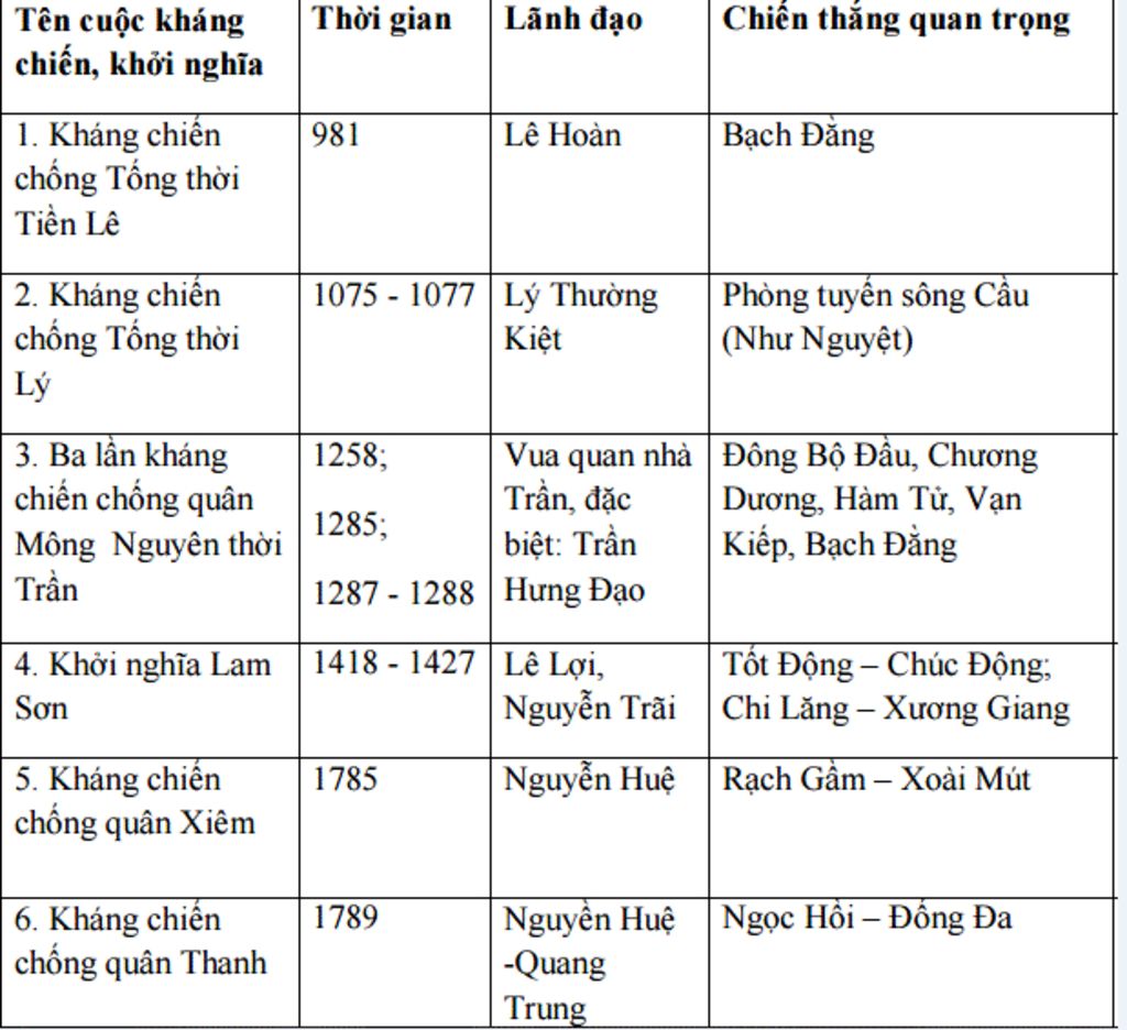 lap-bang-thong-ke-cac-cuoc-khang-chien-chong-giac-ngoai-am-cua-nhan-dan-tu-the-ki-10-den-the-ki