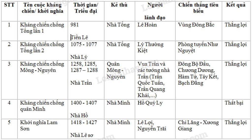 lap-bang-thong-ke-cac-cuoc-khang-chien-tieu-bieu-tu-the-ki-den-the-ki-v-o-viet-nam