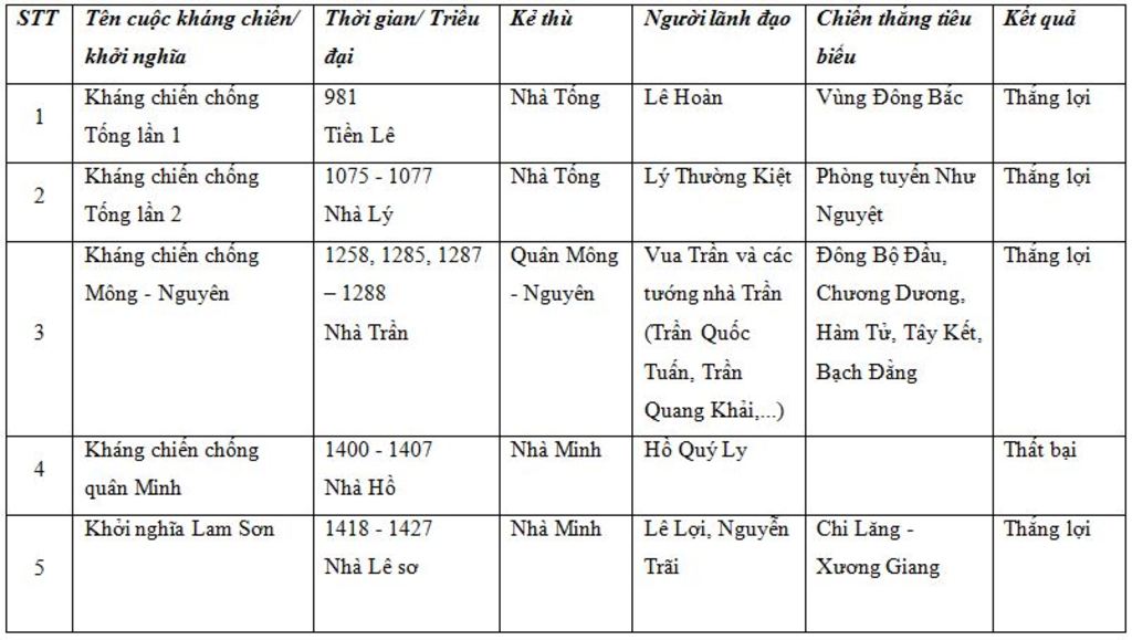 lap-bang-thong-ke-cac-cuoc-khang-chien-va-khoi-nghia-lon-chong-ngoai-am-tu-the-ki-den-the-ki-v-k