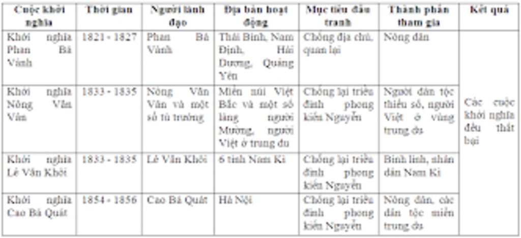 lap-bang-thong-ke-cac-cuoc-khoi-nghia-cua-cuoc-noi-day-cua-nhan-dan-duoi-trieu-nguyen-ban-nao-la