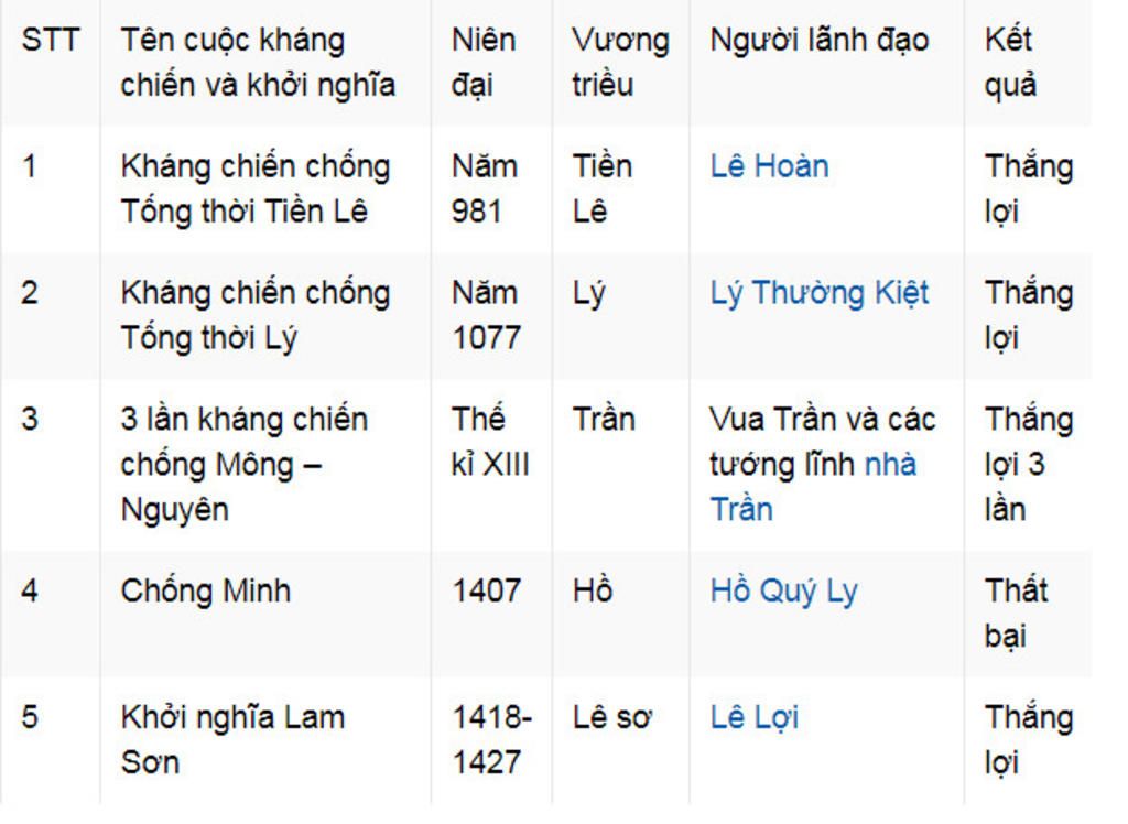 lap-bang-thong-ke-cac-cuoc-khoi-nghia-cua-nhan-dan-viet-nam-tu-the-ki-1-den-the-ki-10-bao-gom-te