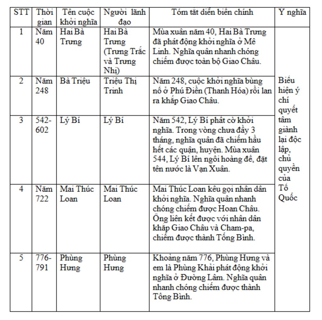 lap-bang-thong-ke-cac-cuoc-khoi-nghia-lon-lich-su-lop-6-sgk-tr-70-ai-help-mn-voi-ak