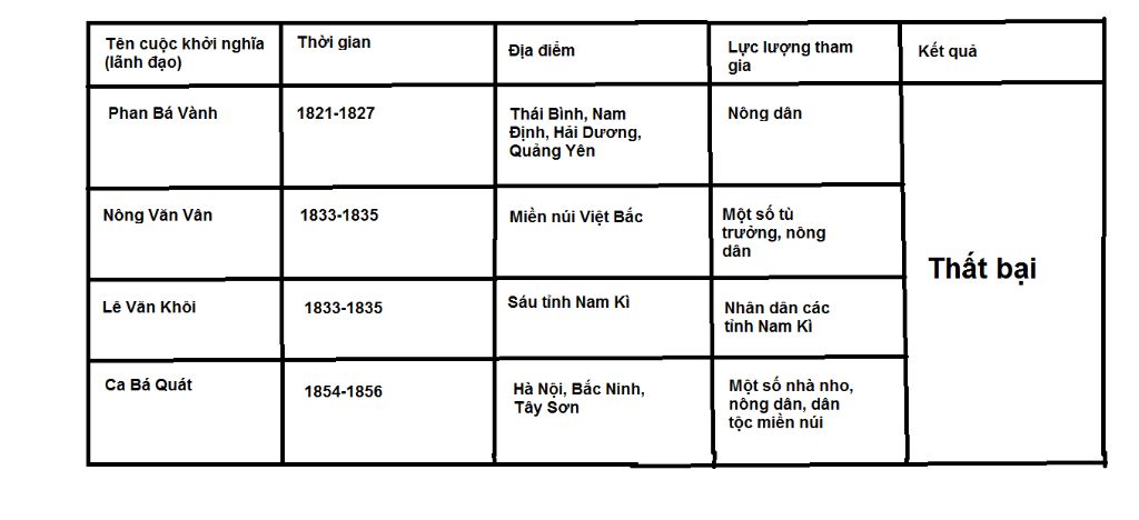 lap-bang-thong-ke-cac-cuoc-khoi-nghia-lon-thoi-nguyen-giup-e-vs-a-e-can-gap