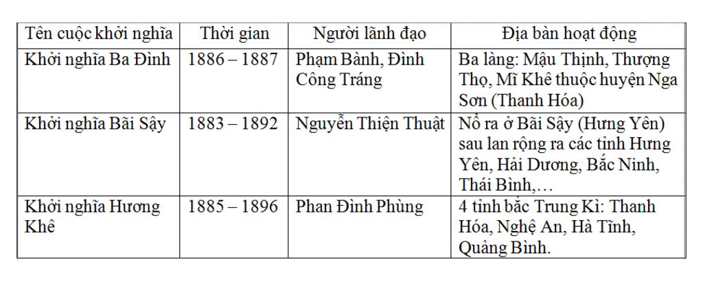 lap-bang-thong-ke-cac-cuoc-khoi-nghia-lon-trong-phong-trao-can-vuong-ten-cuoc-kn-thoi-gian-nguoi