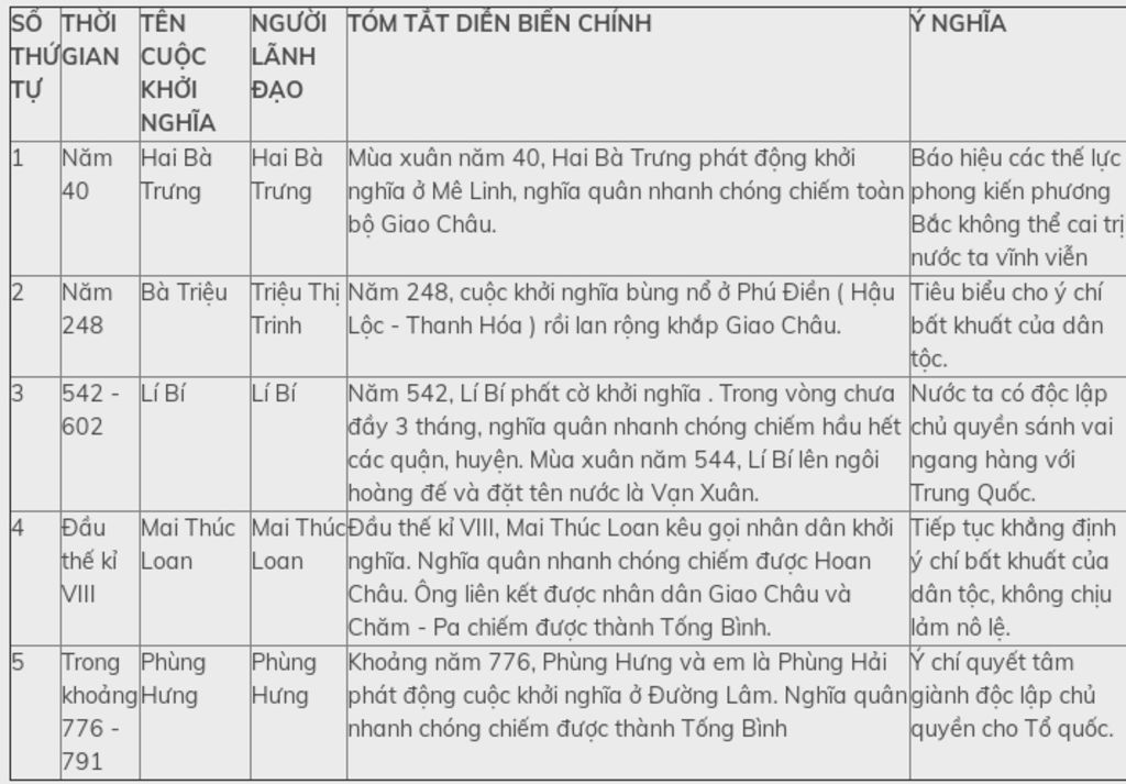 lap-bang-thong-ke-cac-cuoc-khoi-nghia-lon-trong-thoi-bac-thuoc-theo-mau-sau-sgk-tr70-so-tt-i-tho