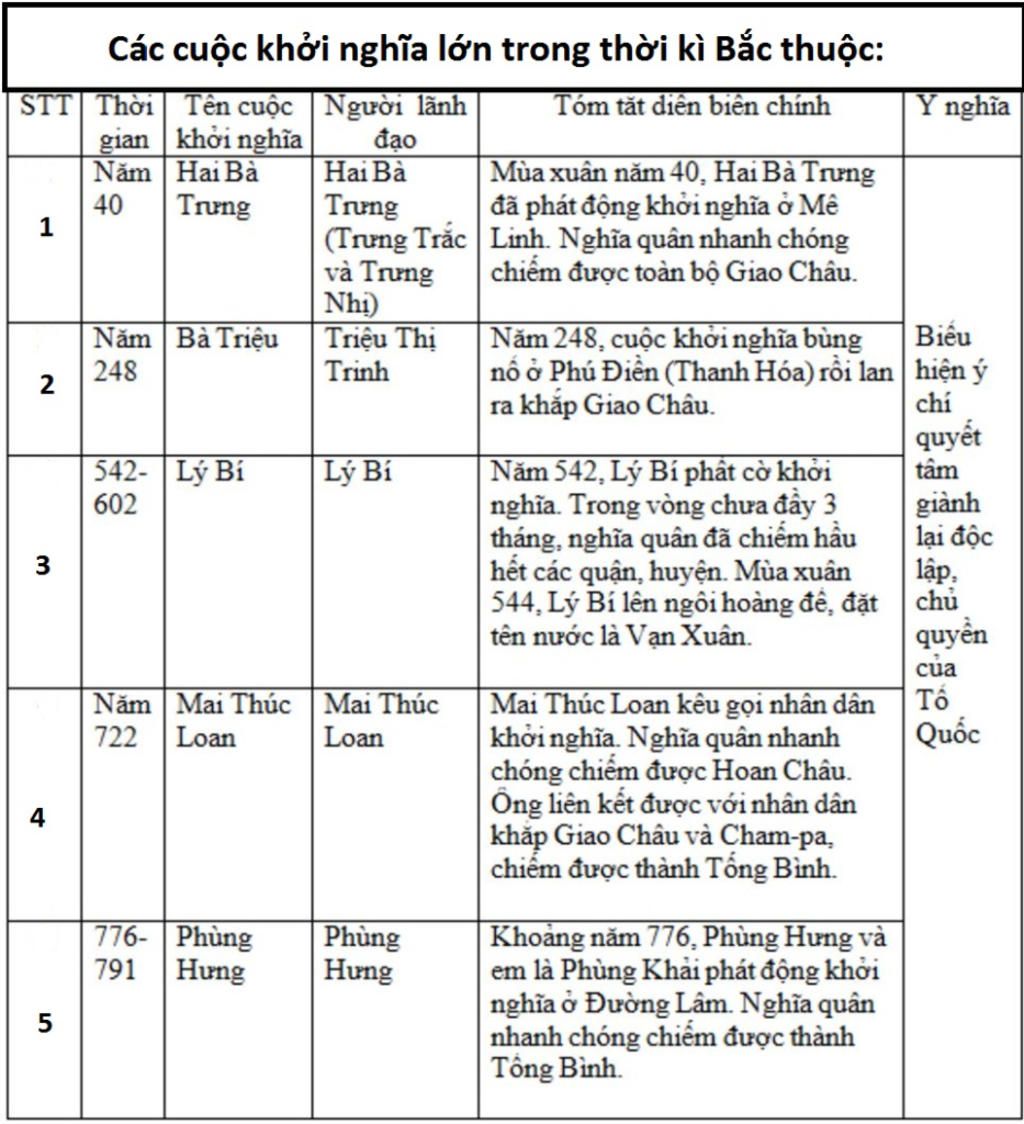 lap-bang-thong-ke-cac-cuoc-khoi-nghia-lon-trong-thoi-ki-bac-thuoc-thoi-gian-ten-cuoc-khoi-nghia