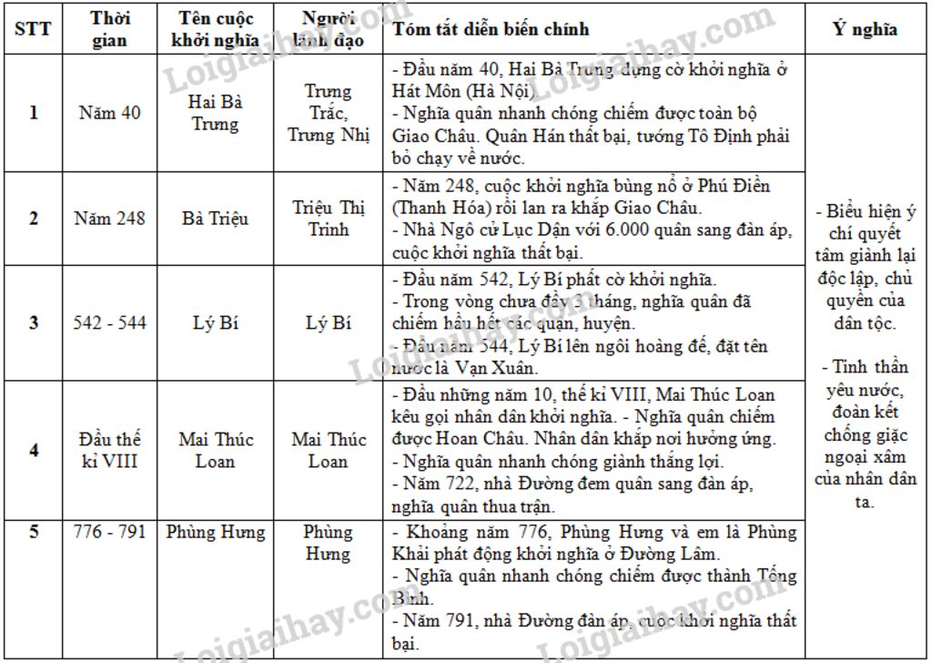lap-bang-thong-ke-cac-cuoc-khoi-nghia-tieu-bieu-thoi-bac-thuoc-gom-co-thoi-gian-ten-cuoc-khoi-ng