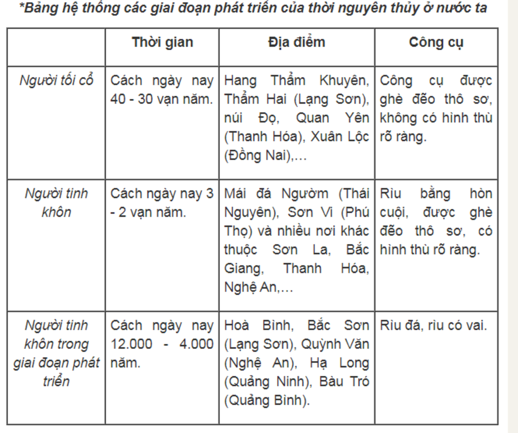 lap-bang-thong-ke-cac-giai-doan-phat-trien-cua-nguoi-nguyen-thuy-tren-dat-nuoc-ta-ve-thoi-gian-d