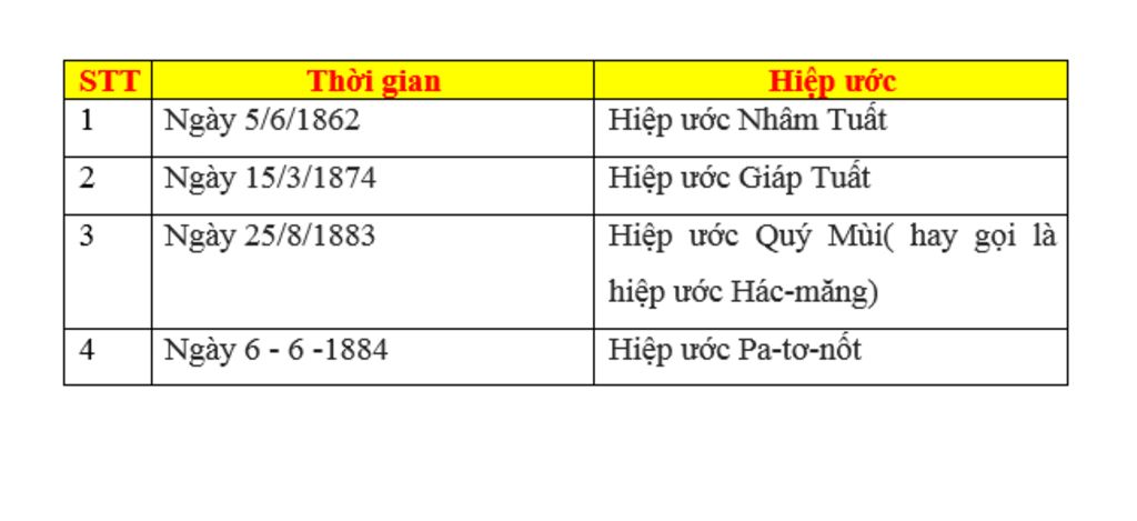 lap-bang-thong-ke-cac-hiep-uoc-ma-trieu-dinh-hue-da-ki-voi-phap-tu-1862-1884-chi-ra-ban-hiep-uoc