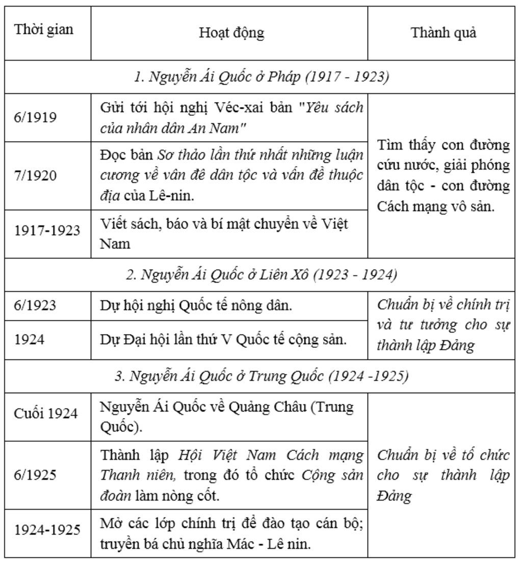 lap-bang-thong-ke-cac-hoat-dong-cua-nguyen-ai-quoc-o-lien-o-1923-1924