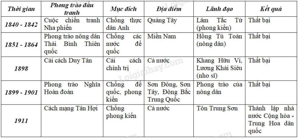 lap-bang-thong-ke-cac-nuoc-thuoc-thuc-dan-phuong-tay-tk-15-den-tk-19