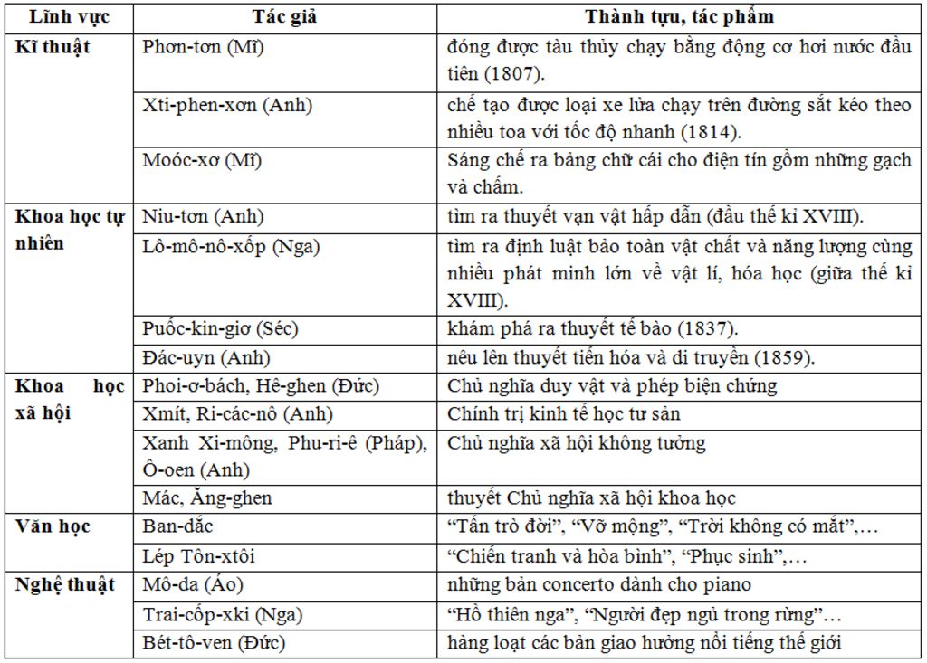 lap-bang-thong-ke-cac-phat-minh-o-anh-trong-cach-mang-cong-nghiep-theo-cac-tieu-chi-thoi-gian-ph