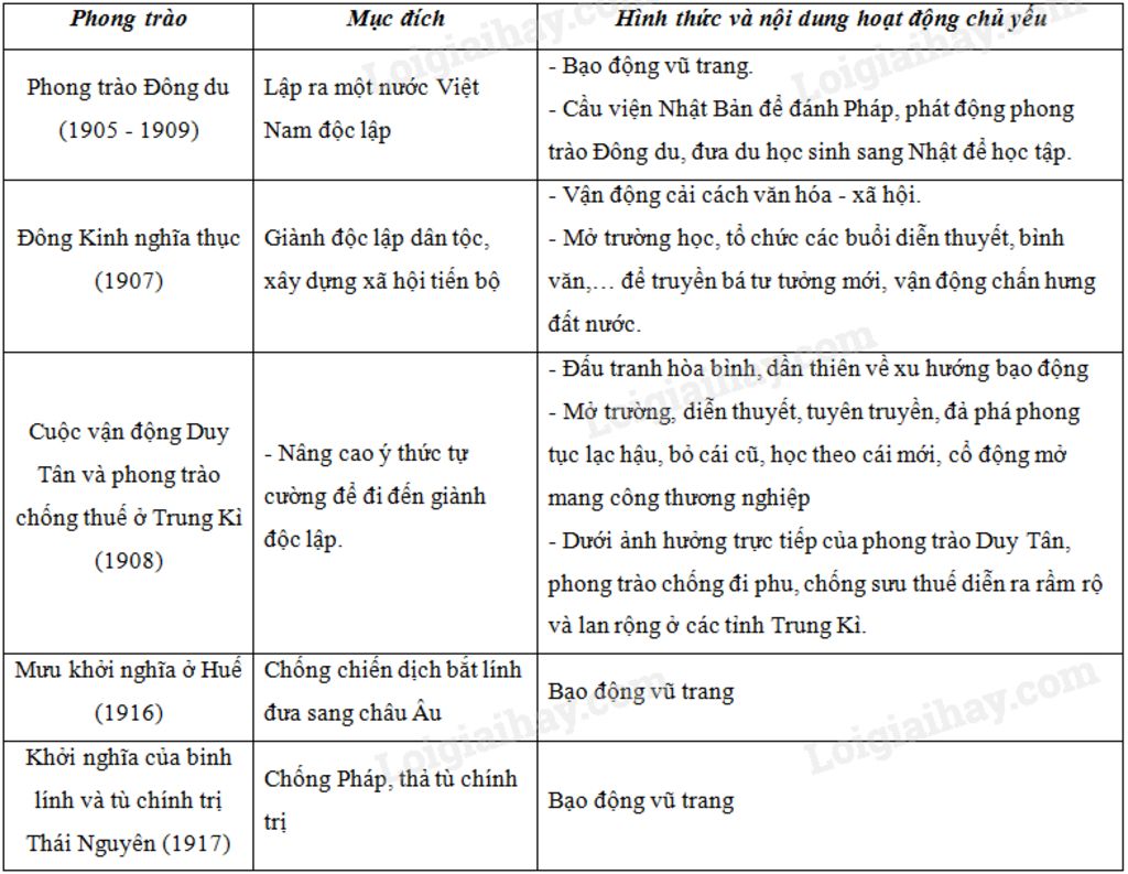 lap-bang-thong-ke-cac-phong-trao-yeu-nc-o-vn-truoc-chien-tranh-tg-thu-nhat