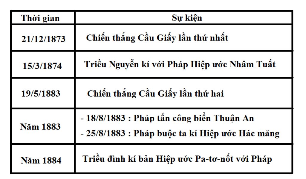 lap-bang-thong-ke-cac-su-kien-chinh-o-bac-ki-tu-nam-1873-den-nam-1884