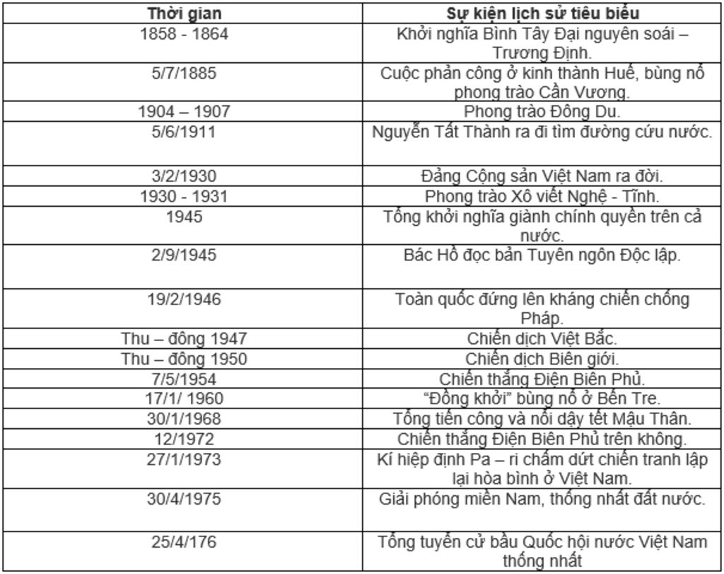 lap-bang-thong-ke-cac-su-kien-tieu-bieu-cua-lich-su-nuoc-ta-tu-nam-1858-den-nay-tu-do-em-hay-cho